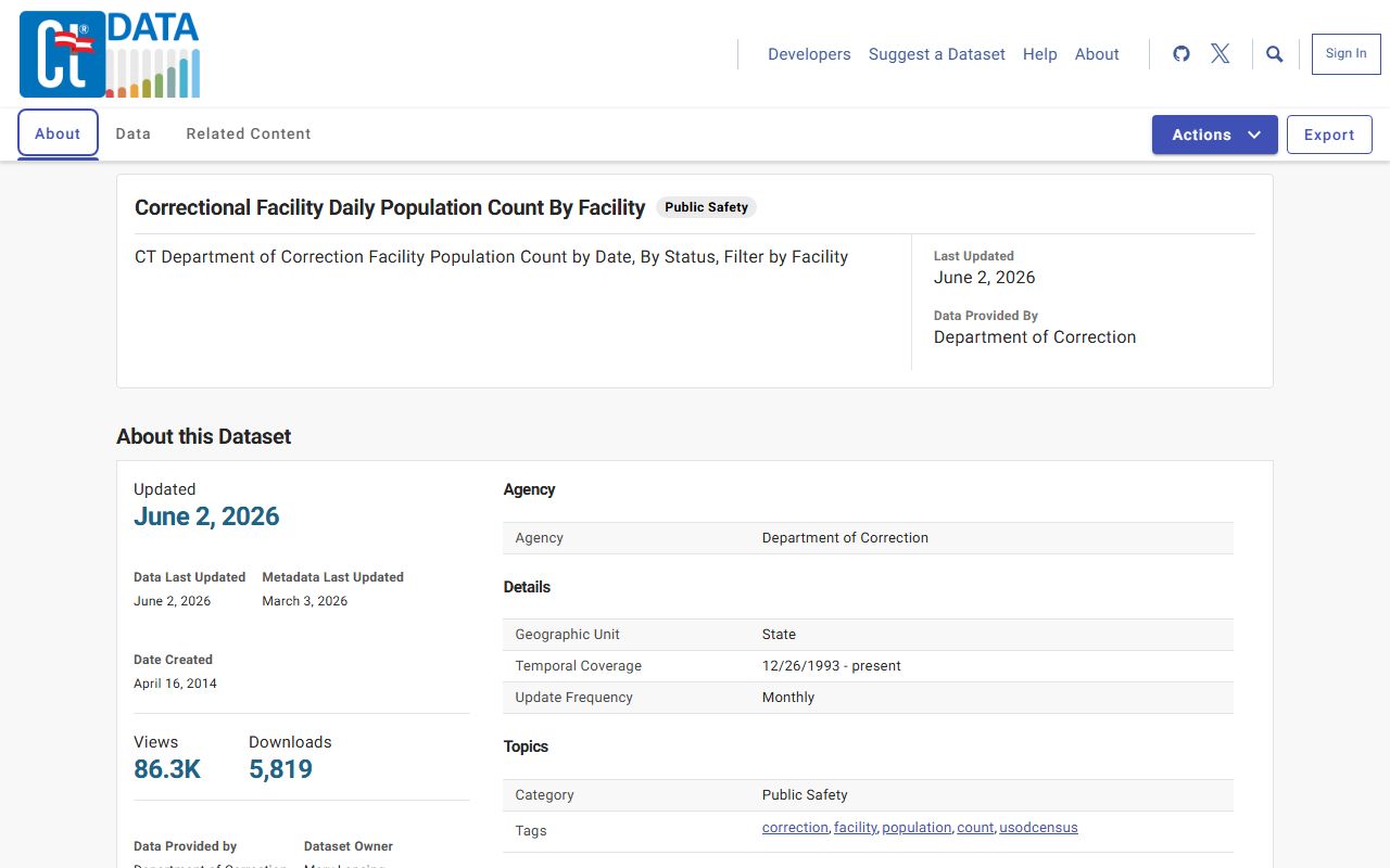 Connecticut Open Data daily facility population dataset showing Hartford County inmate custody counts by date